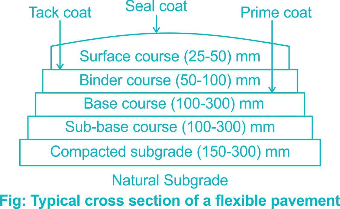 Pavement Design MCQ [Free PDF] Objective Question Answer for Pavement